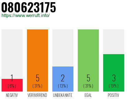 Rufnummer 080623175 Telefonnummer 080623175