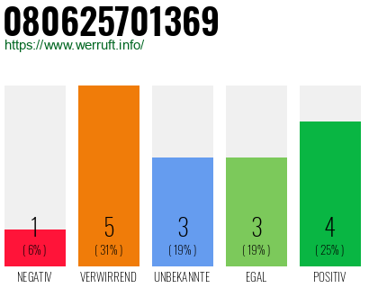 Rufnummer 080625701369 Telefonnummer 080625701369
