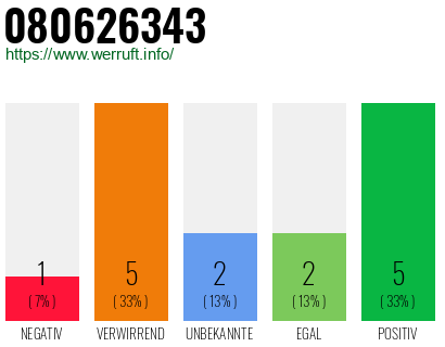 Rufnummer 080626343 Telefonnummer 080626343