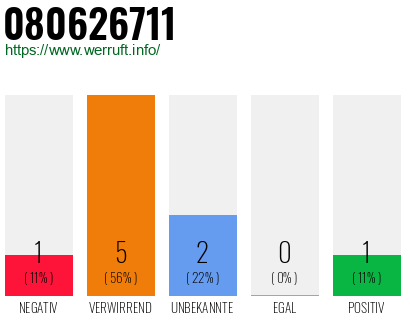Rufnummer 080626711 Telefonnummer 080626711