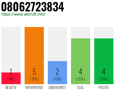 Rufnummer 08062723834 Telefonnummer 08062723834