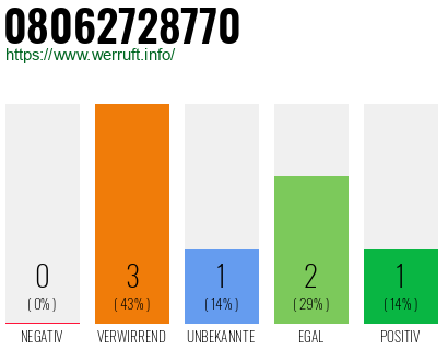 Telefonnummer 08062728770