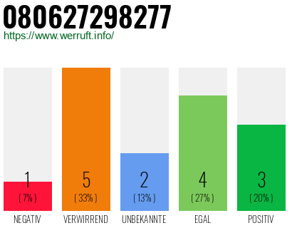 Rufnummer 080627298277 Telefonnummer 080627298277