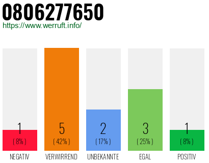 Rufnummer 0806277650 Telefonnummer 0806277650