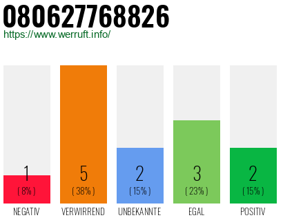 Rufnummer 080627768826 Telefonnummer 080627768826