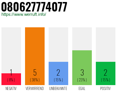 Rufnummer 080627774077 Telefonnummer 080627774077