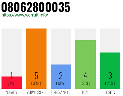 Rufnummer 08062800035 Telefonnummer 08062800035