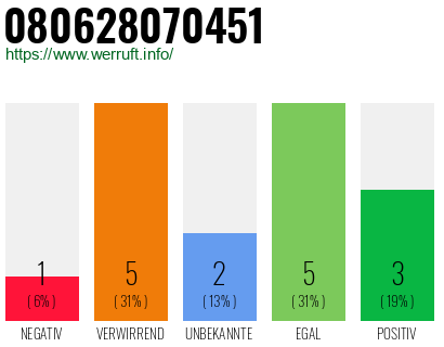 Rufnummer 080628070451 Telefonnummer 080628070451