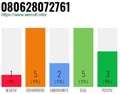 Rufnummer 080628072761 Telefonnummer 080628072761
