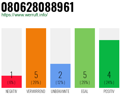 Rufnummer 080628088961 Telefonnummer 080628088961