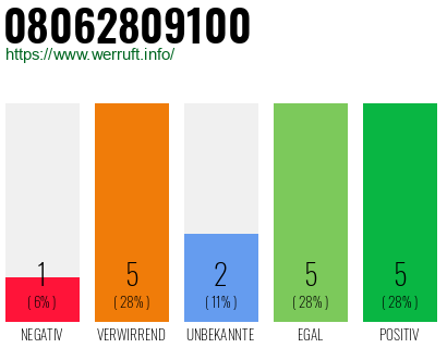 Rufnummer 08062809100 Telefonnummer 08062809100