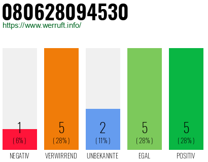 Rufnummer 080628094530 Telefonnummer 080628094530