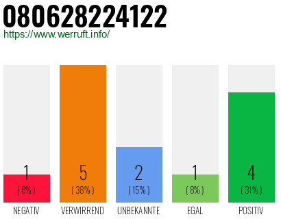 Rufnummer 080628224122 Telefonnummer 080628224122
