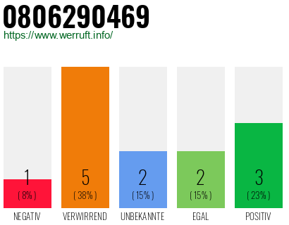 Rufnummer 0806290469 Telefonnummer 0806290469