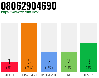 Rufnummer 08062904690 Telefonnummer 08062904690
