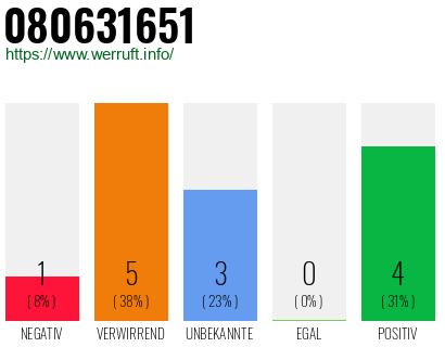 Rufnummer 080631651 Telefonnummer 080631651