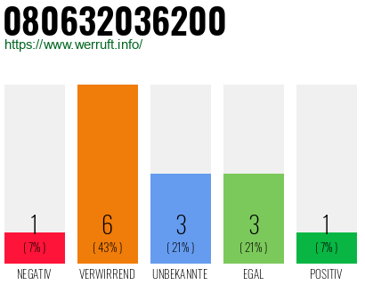 Rufnummer 080632036200 Telefonnummer 080632036200