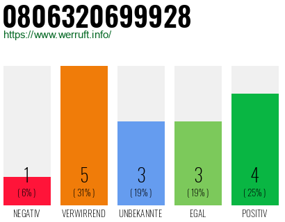 Rufnummer 0806320699928 Telefonnummer 0806320699928
