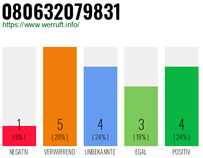 Rufnummer 080632079831 Telefonnummer 080632079831