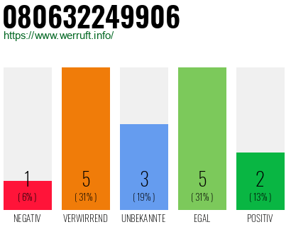 Rufnummer 080632249906 Telefonnummer 080632249906