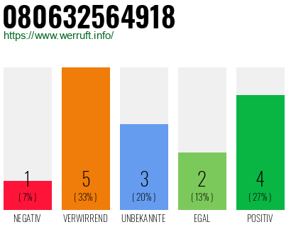 Rufnummer 080632564918 Telefonnummer 080632564918