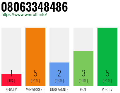 Rufnummer 08063348486 Telefonnummer 08063348486