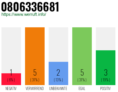 Rufnummer 0806336681 Telefonnummer 0806336681
