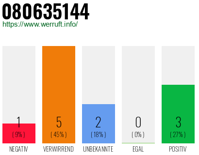 Rufnummer 080635144 Telefonnummer 080635144