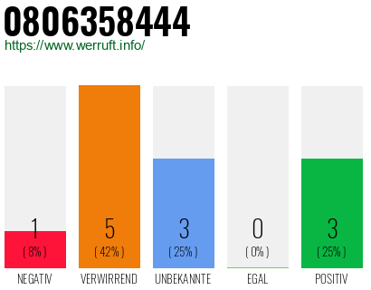 Rufnummer 0806358444 Telefonnummer 0806358444