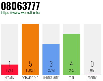 Rufnummer 08063777 Telefonnummer 08063777