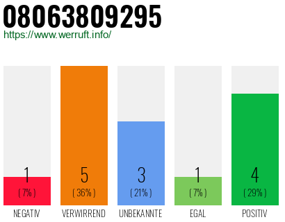 Rufnummer 08063809295 Telefonnummer 08063809295