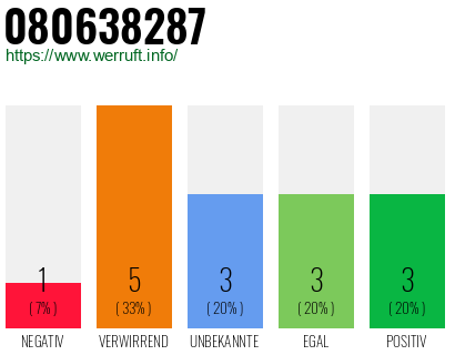 Rufnummer 080638287 Telefonnummer 080638287