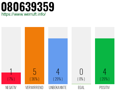 Rufnummer 080639359 Telefonnummer 080639359