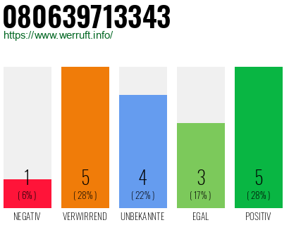 Rufnummer 080639713343 Telefonnummer 080639713343