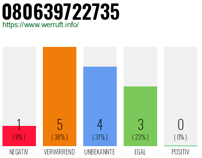 Rufnummer 080639722735 Telefonnummer 080639722735