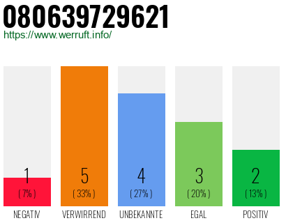 Rufnummer 080639729621 Telefonnummer 080639729621