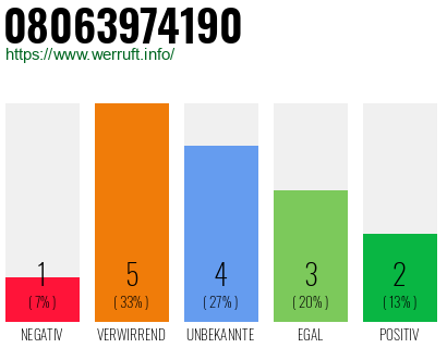 Rufnummer 08063974190 Telefonnummer 08063974190