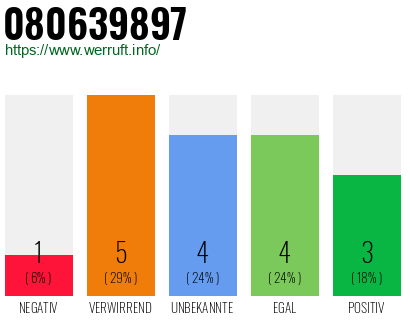 Rufnummer 080639897 Telefonnummer 080639897