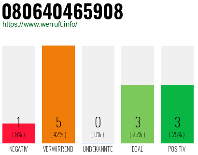 Rufnummer 080640465908 Telefonnummer 080640465908