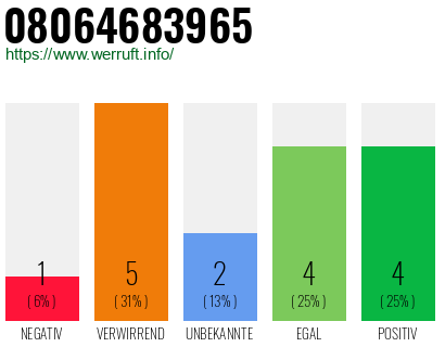 Rufnummer 08064683965 Telefonnummer 08064683965