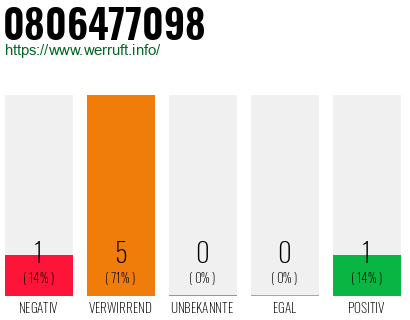 Rufnummer 0806477098 Telefonnummer 0806477098