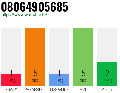Rufnummer 08064905685 Telefonnummer 08064905685