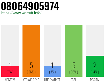 Rufnummer 08064905974 Telefonnummer 08064905974