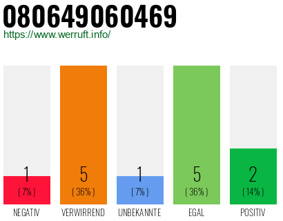Rufnummer 080649060469 Telefonnummer 080649060469