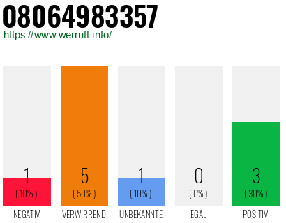 Rufnummer 08064983357 Telefonnummer 08064983357