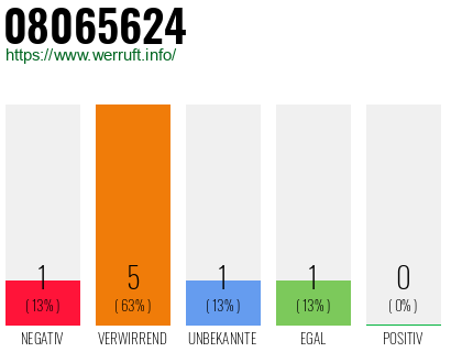 Rufnummer 08065624 Telefonnummer 08065624