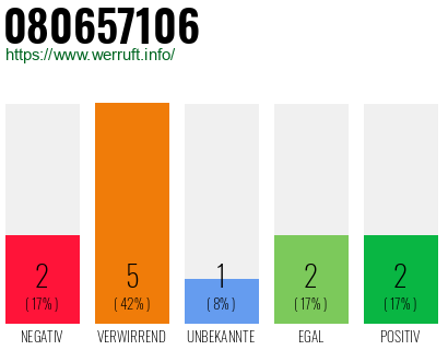 Rufnummer 080657106 Telefonnummer 080657106