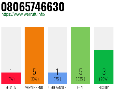 Rufnummer 08065746630 Telefonnummer 08065746630