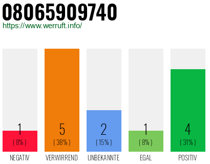 Rufnummer 08065909740 Telefonnummer 08065909740