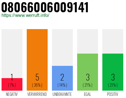 Telefonnummer 08066006009141